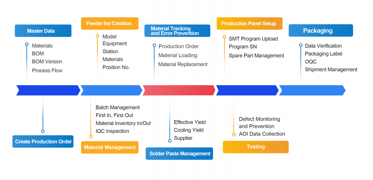 Production processes(图1)